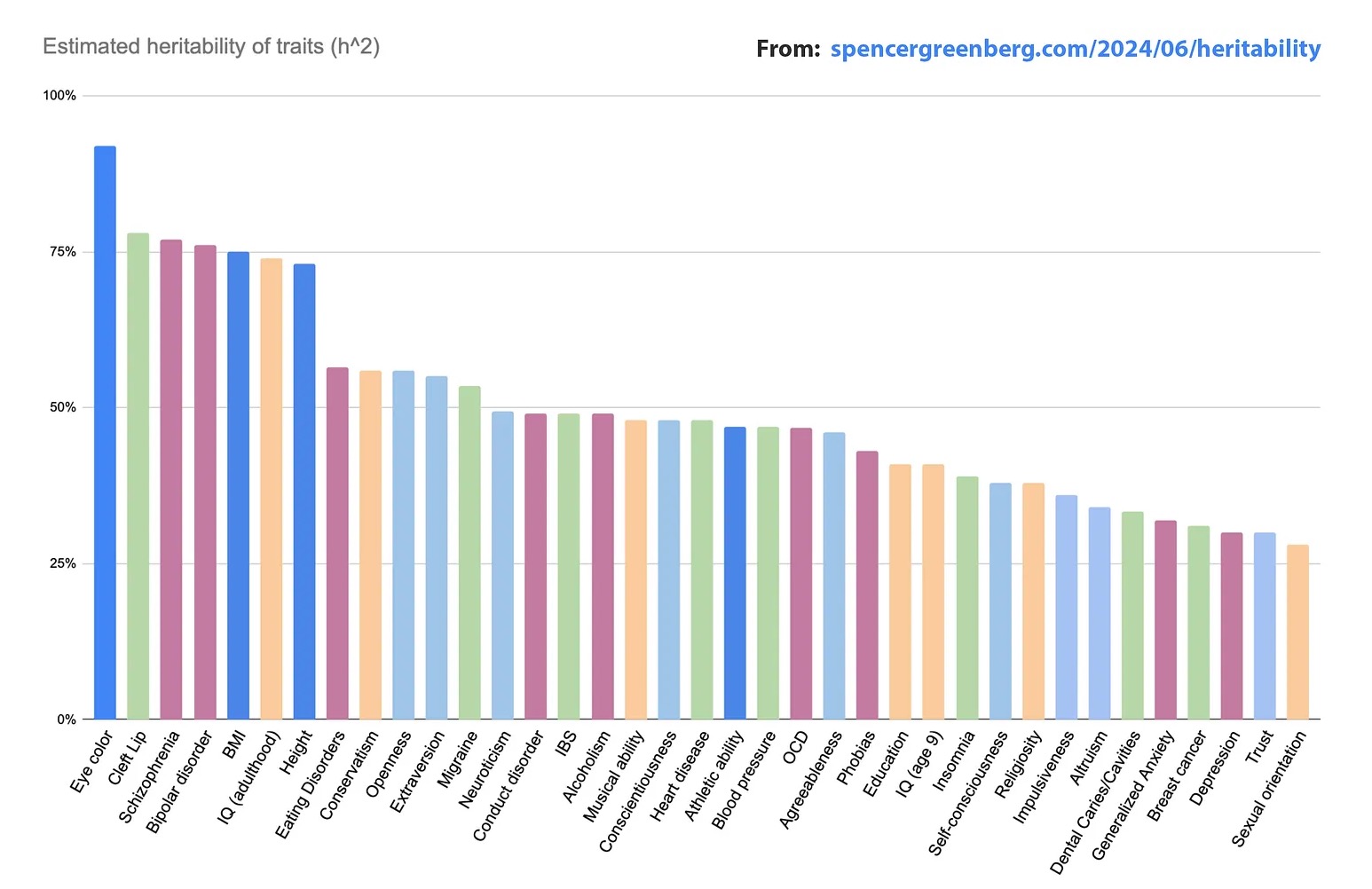 Chart showing estimated heritability of various human traits, ranging from eye color at about 90% heritable down to traits like trust and religiousness that are more environmentally influenced. Most personality and behavioral traits cluster around 40-60% heritable.